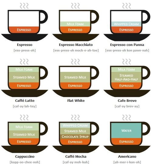 Different types shop of coffee